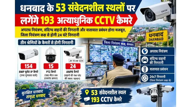 धनबाद में अपराधियों पर तीसरी नजर! 53 संवेदनशील स्थलों पर लगेंगे 193 CCTV कैमरे