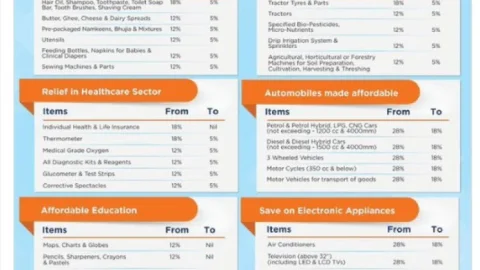 GST में बड़ा बदलाव: अब सिर्फ 2 स्लैब 5% और 18%, 22 सितंबर से लागू; रोटी-पिज्जा फ्री, AC-कार सस्ती