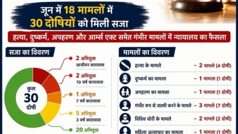 धनबाद पुलिस की बड़ी सफलता: जून में 18 मामलों में 30 अपराधियों को मिली सजा, 2 को उम्रकैद