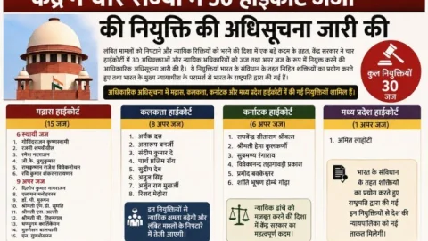 चार हाईकोर्टों में 30 नए जजों की नियुक्ति, मद्रास में सबसे ज्यादा 15 नाम