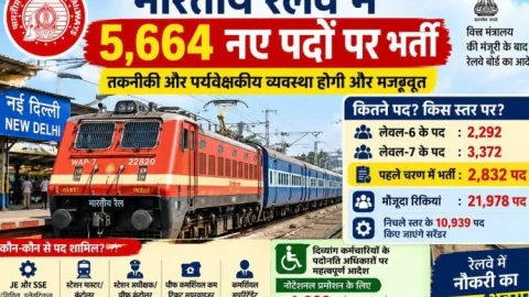भारतीय रेलवे में 5,664 नई नौकरियों का रास्ता साफ, JE-SSE समेत कई पदों पर भर्ती